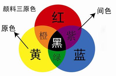 怎样用红、黄、蓝颜色色料调配出你想要的颜色？