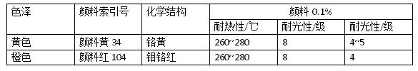 浅色户外塑料制品颜料该如何选择？有哪些颜料试用？