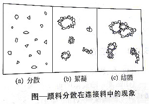 【91视频网页版进入页面颜料课堂】解析影响颜料分散体稳定性的因素